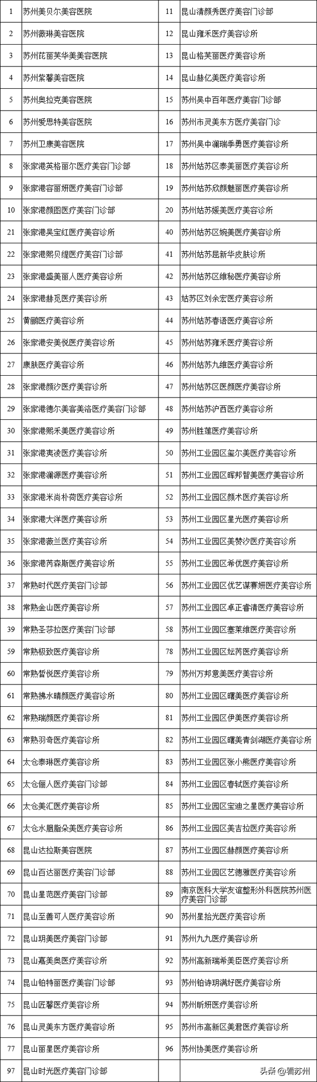 2023年度苏州市护理院和医疗美容机构卫生健康信用等级评价结果出炉