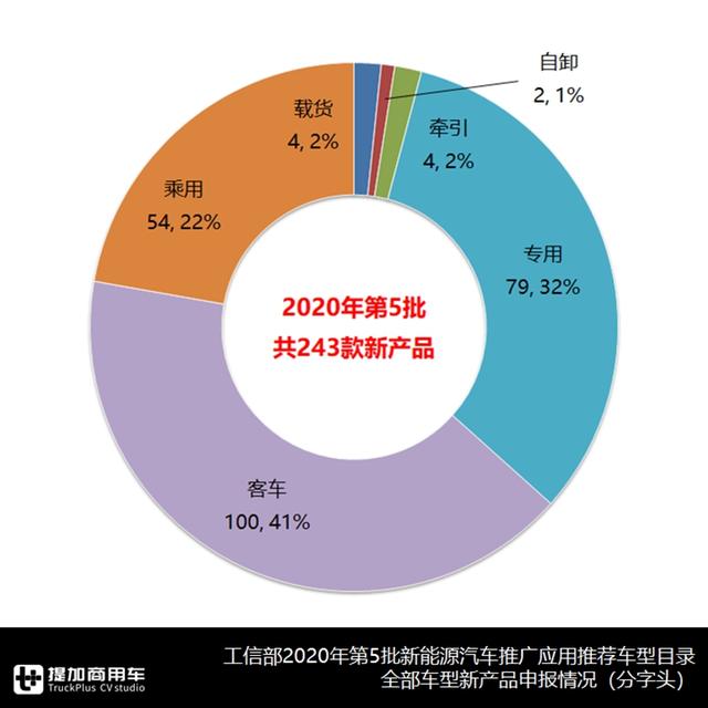 广西汽车6米长头中巴亮相，2020年第5批新能源客车推荐目录解析