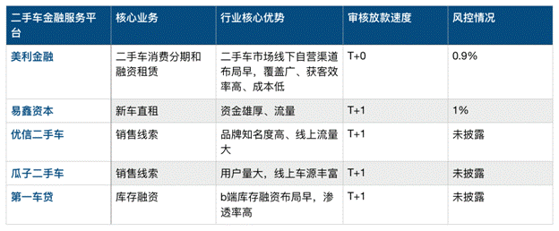 中国二手车金融行业报告：模式趋同时，提升服务、降低成本提升效率成制胜关键