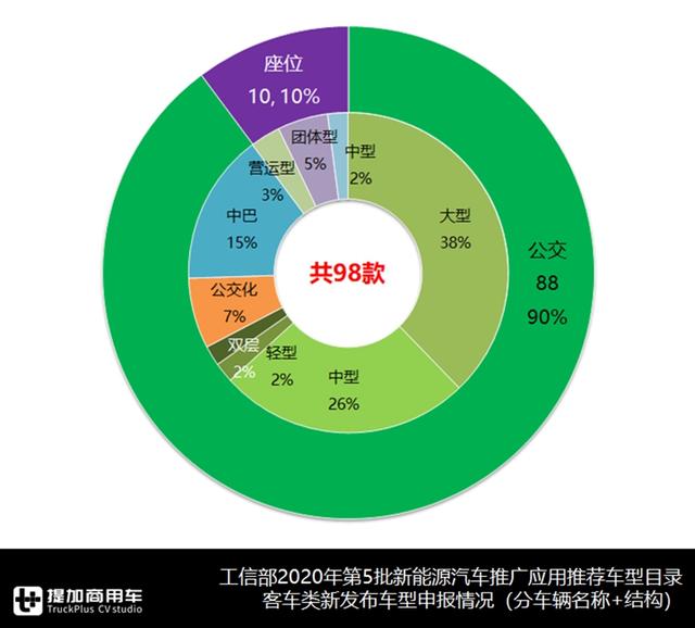 广西汽车6米长头中巴亮相，2020年第5批新能源客车推荐目录解析