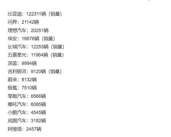 最新中国新能源厂商销量排名：问界超理想 比亚迪无对手