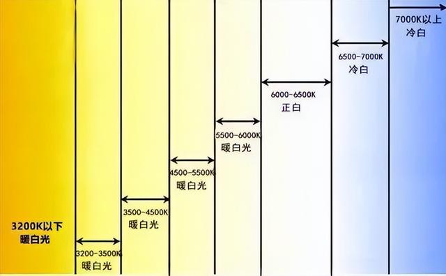 还不明白车灯色温的区别？应该怎么选色温？