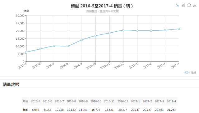 众泰SUV销量大幅波动，新车T700销量能否上三千辆很关键