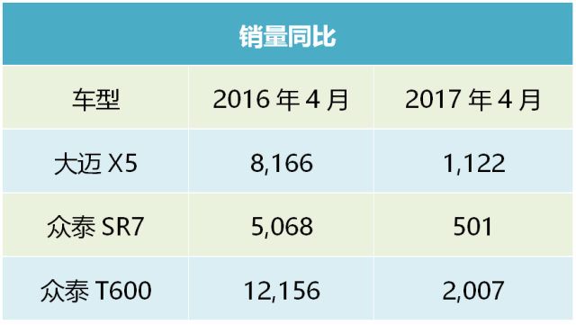 众泰SUV销量大幅波动，新车T700销量能否上三千辆很关键