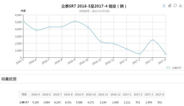 众泰SUV销量大幅波动，新车T700销量能否上三千辆很关键