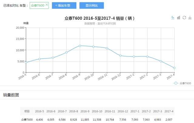 众泰SUV销量大幅波动，新车T700销量能否上三千辆很关键