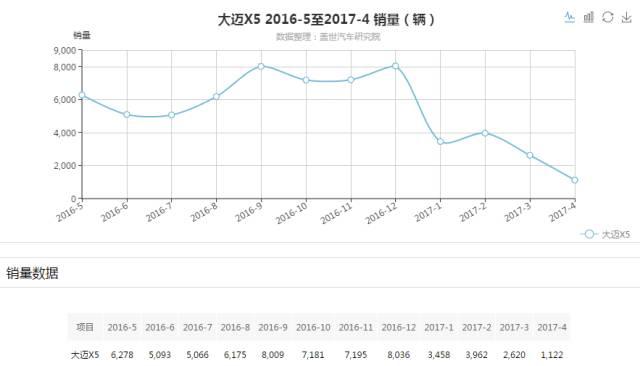 众泰SUV销量大幅波动，新车T700销量能否上三千辆很关键