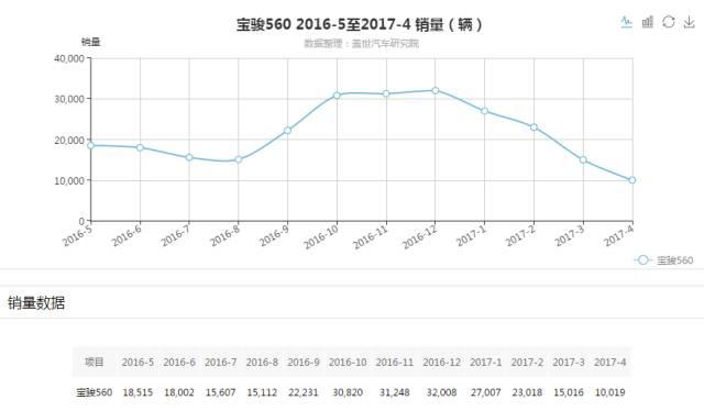 众泰SUV销量大幅波动，新车T700销量能否上三千辆很关键