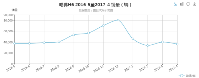 众泰SUV销量大幅波动，新车T700销量能否上三千辆很关键