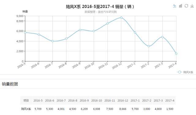 众泰SUV销量大幅波动，新车T700销量能否上三千辆很关键