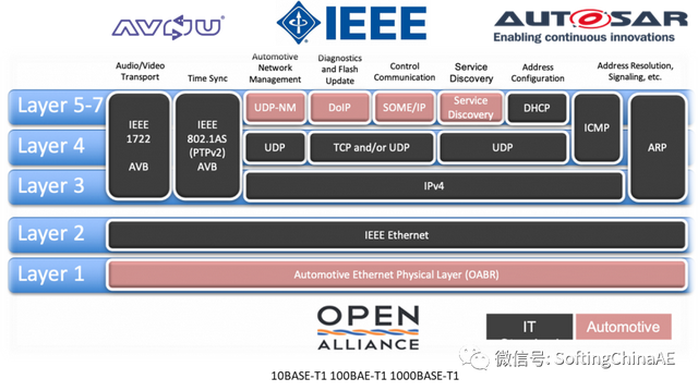 车载以太网解决方案，你了解多少？
