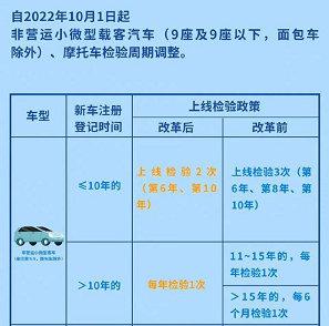 重磅！10月1日开始执行，15年老车不用一年两审了