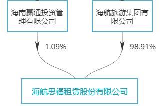 继顺泰租赁后，海航系思福租赁选择新三板退市