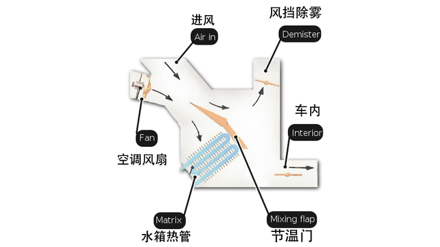 车内暖风出得慢？一个纸板全搞定！｜穷玩车