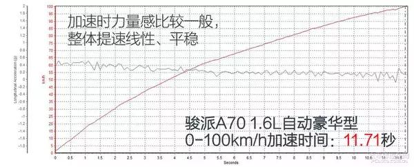 一眼就能让人记住！测试：天津一汽骏派A70