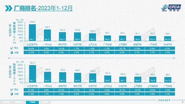 2023年度汽车销量点评：比亚迪封王，吉利崛起，上汽大众承压