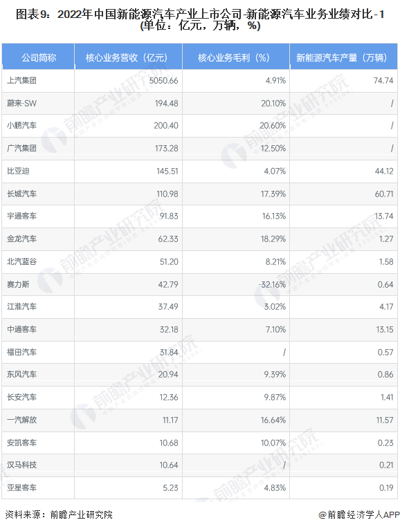 【最全】2023年新能源汽车产业上市公司全方位对比分析