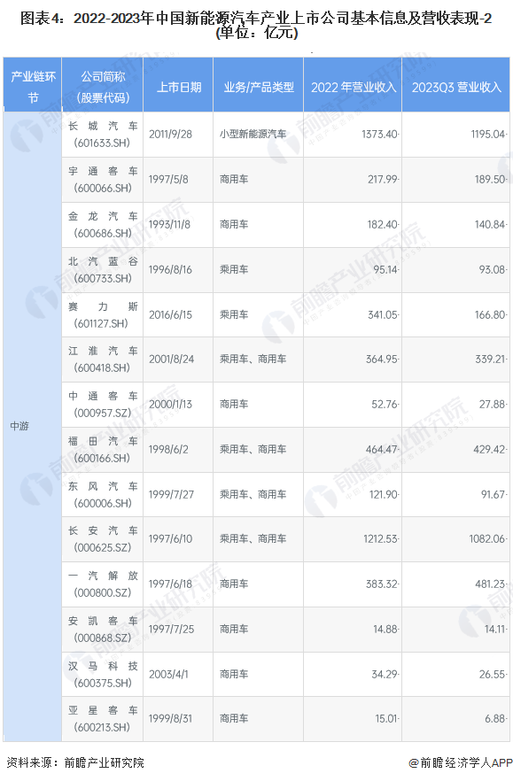 【最全】2023年新能源汽车产业上市公司全方位对比分析