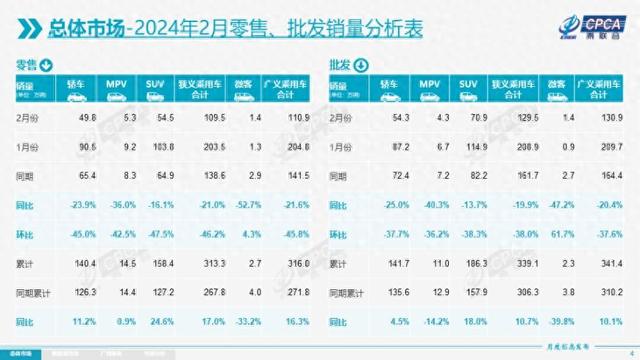 乘联会：2月乘用车市场零售同比下降21%，新能源车同比下降11.6%