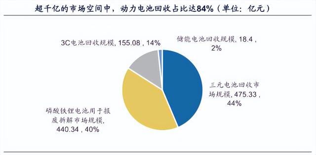 二手动力电池市场大热，2年回收价格翻一番，磷酸铁锂更吃香