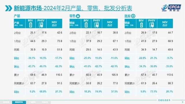 乘联会：2月乘用车市场零售同比下降21%，新能源车同比下降11.6%