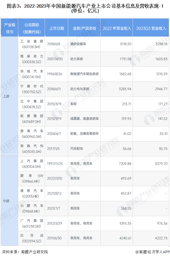 【最全】2023年新能源汽车产业上市公司全方位对比分析