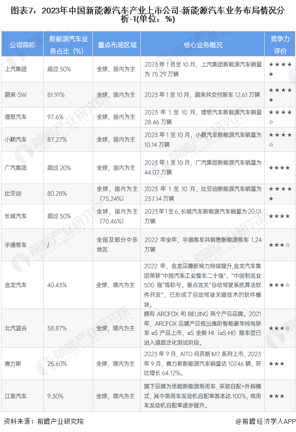 【最全】2023年新能源汽车产业上市公司全方位对比分析