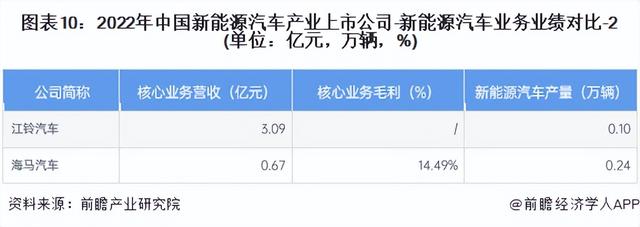 【最全】2023年新能源汽车产业上市公司全方位对比分析