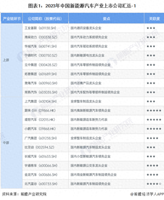 【最全】2023年新能源汽车产业上市公司全方位对比分析