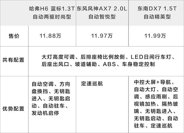 AX7动力平顺配置较低，DX7的变速箱是最大短板