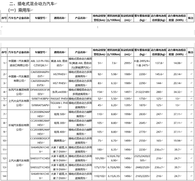 工信部公布新一批《减免车辆购置税的新能源汽车车型目录》