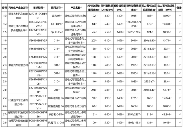 工信部公布新一批《减免车辆购置税的新能源汽车车型目录》