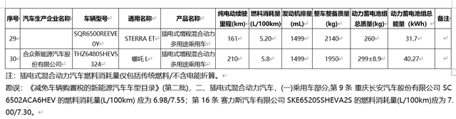 工信部公布新一批《减免车辆购置税的新能源汽车车型目录》