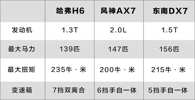 AX7动力平顺配置较低，DX7的变速箱是最大短板