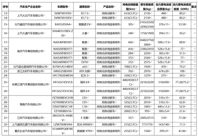 工信部公布新一批《减免车辆购置税的新能源汽车车型目录》