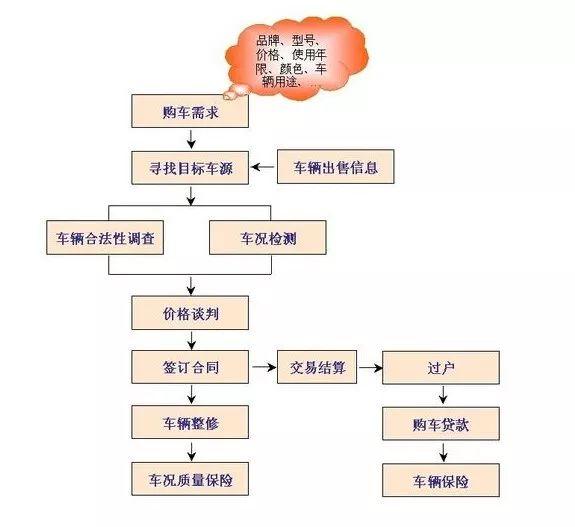 「科普」汽车过户需要多少钱 汽车过户流程