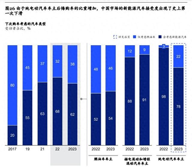 麦肯锡：中国电动汽车车主后悔购车比例飙升！三、四线城市车主“反悔率”高达54%，主要充电不方便