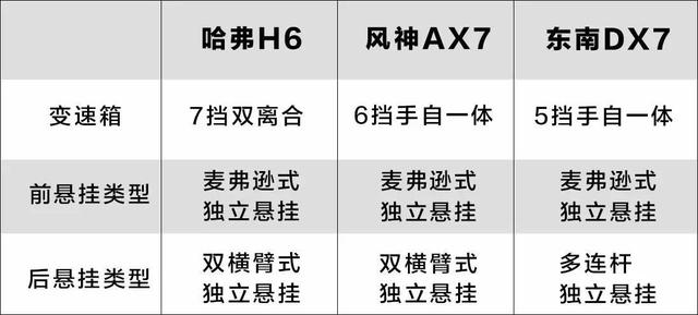 AX7动力平顺配置较低，DX7的变速箱是最大短板