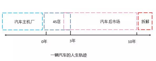 汽车后市场模式解析之（一）：SaaS产品