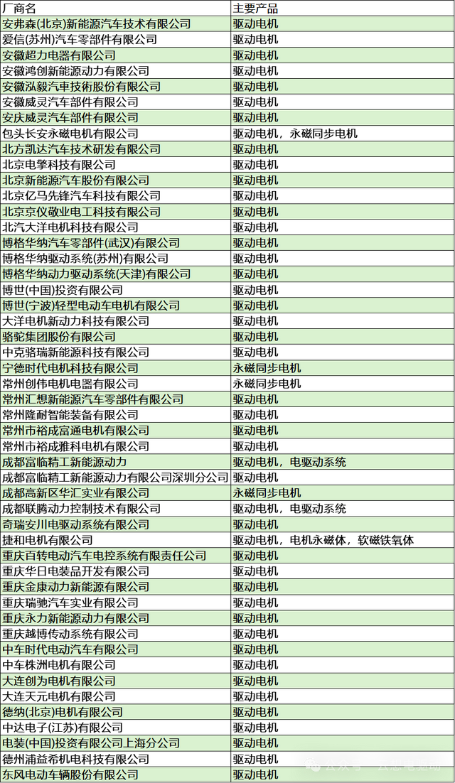 「完整名录」新能源汽车电机制造商汇总