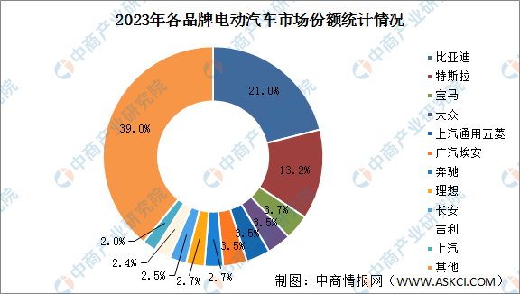 2023年度全球电动汽车销量及各品牌市场份额占比情况分析