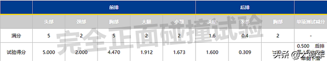 果不其然中汽研碰撞五星，大众高层：帕萨特很安全