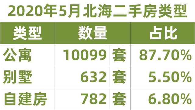 「数据」2020年5月，北海二手房再次降价