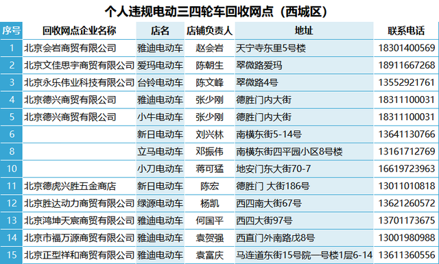 北京这类车淘汰“倒计时”！线下回收网点→