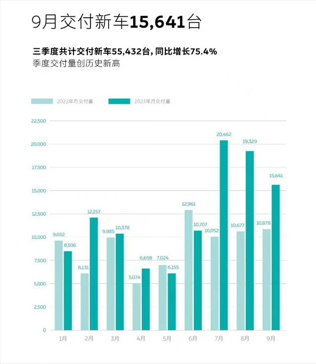 国产十大新能源品牌9月销量：比亚迪、埃安领衔，问界订单已超3万