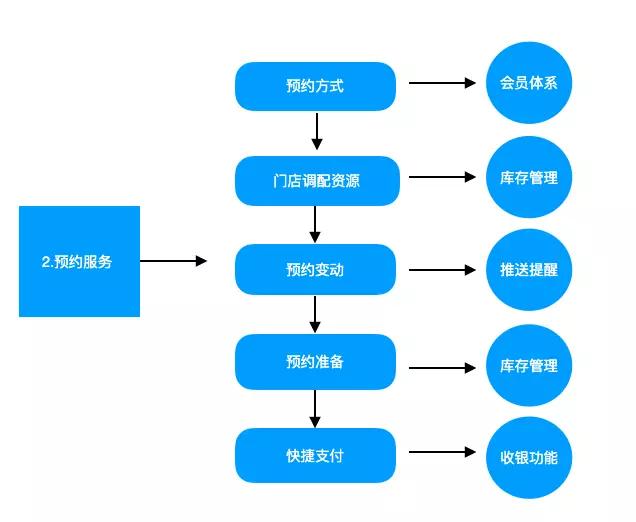 汽车后市场模式解析之（一）：SaaS产品