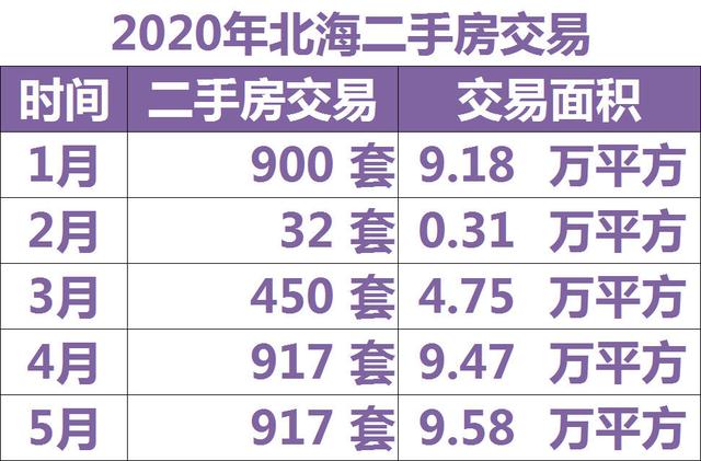 「数据」2020年5月，北海二手房再次降价