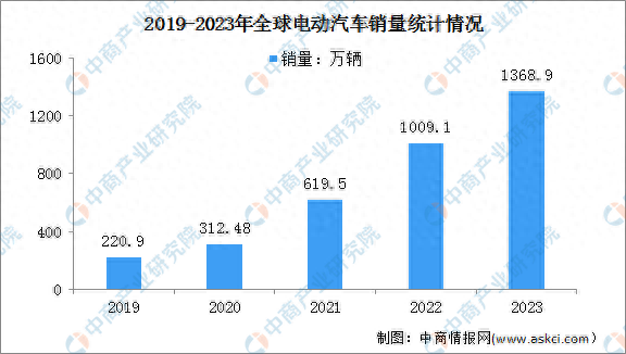 2023年度全球电动汽车销量及各品牌市场份额占比情况分析