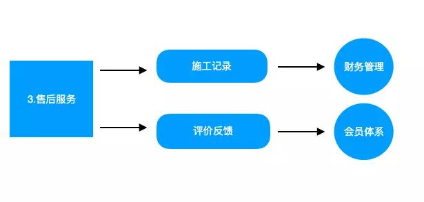 汽车后市场模式解析之（一）：SaaS产品