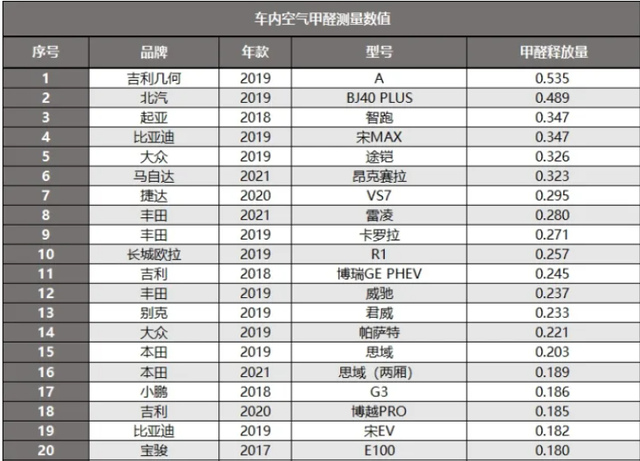 想买车请慎重 车内甲醛释放测量排行榜 91款不达标 比亚迪汉排132名